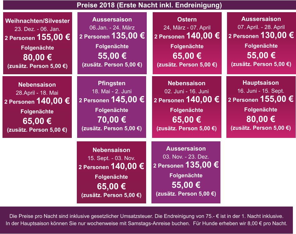 Weihnachten/Silvester 23. Dez. - 06. Jan. 2 Personen 155,00  Folgenchte 80,00  (zustz. Person 5,00 ) Preise 2018 (Erste Nacht inkl. Endreinigung) Die Preise pro Nacht sind inklusive gesetzlicher Umsatzsteuer. Die Endreinigung von 75.-  ist in der 1. Nacht inklusive. In der Hauptsaison knnen Sie nur wochenweise mit Samstags-Anreise buchen.  Fr Hunde erheben wir 8,00  pro Nacht. Aussersaison 06.Jan. - 24. Mrz 2 Personen 135,00  Folgenchte 55,00  (zustz. Person 5,00 ) Ostern 24, Mrz - 07. April 2 Personen 140,00  Folgenchte 65,00  (zustz. Person 5,00 ) Aussersaison 07. April. - 28. April 2 Personen 130,00  Folgenchte 55,00  (zustz. Person 5,00 ) Nebensaison 28.April - 18. Mai 2 Personen 140,00  Folgenchte 65,00  (zustz. Person 5,00 ) Pfingsten 18. Mai - 2. Juni 2 Personen 145,00  Folgenchte 70,00  (zustz. Person 5,00 ) Nebensaison 02. Juni - 16. Juni 2 Personen 140,00  Folgenchte 65,00  (zustz. Person 5,00 ) Hauptsaison 16. Juni - 15. Sept. 2 Personen 155,00  Folgenchte 80,00  (zustz. Person 5,00 ) Nebensaison 15. Sept. - 03. Nov. 2 Personen 140,00  Folgenchte 65,00  (zustz. Person 5,00 ) Aussersaison 03. Nov. - 23. Dez. 2 Personen 135,00  Folgenchte 55,00  (zustz. Person 5,00 )